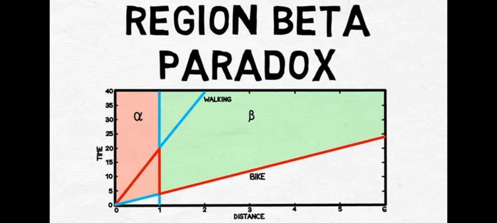 Region Beta Paradox